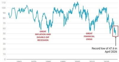 Consumer Sentiment Hits Record Low as Inflation Fears Mount