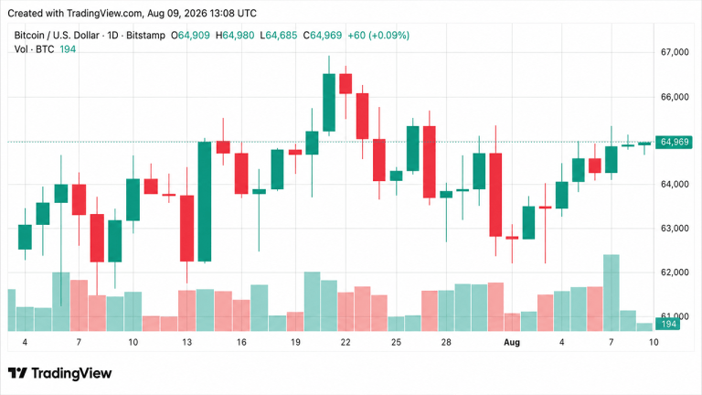 Bitcoin Holds Near $65,000 as Coldcard Losses Mount and BIP-110 Fork Stalls