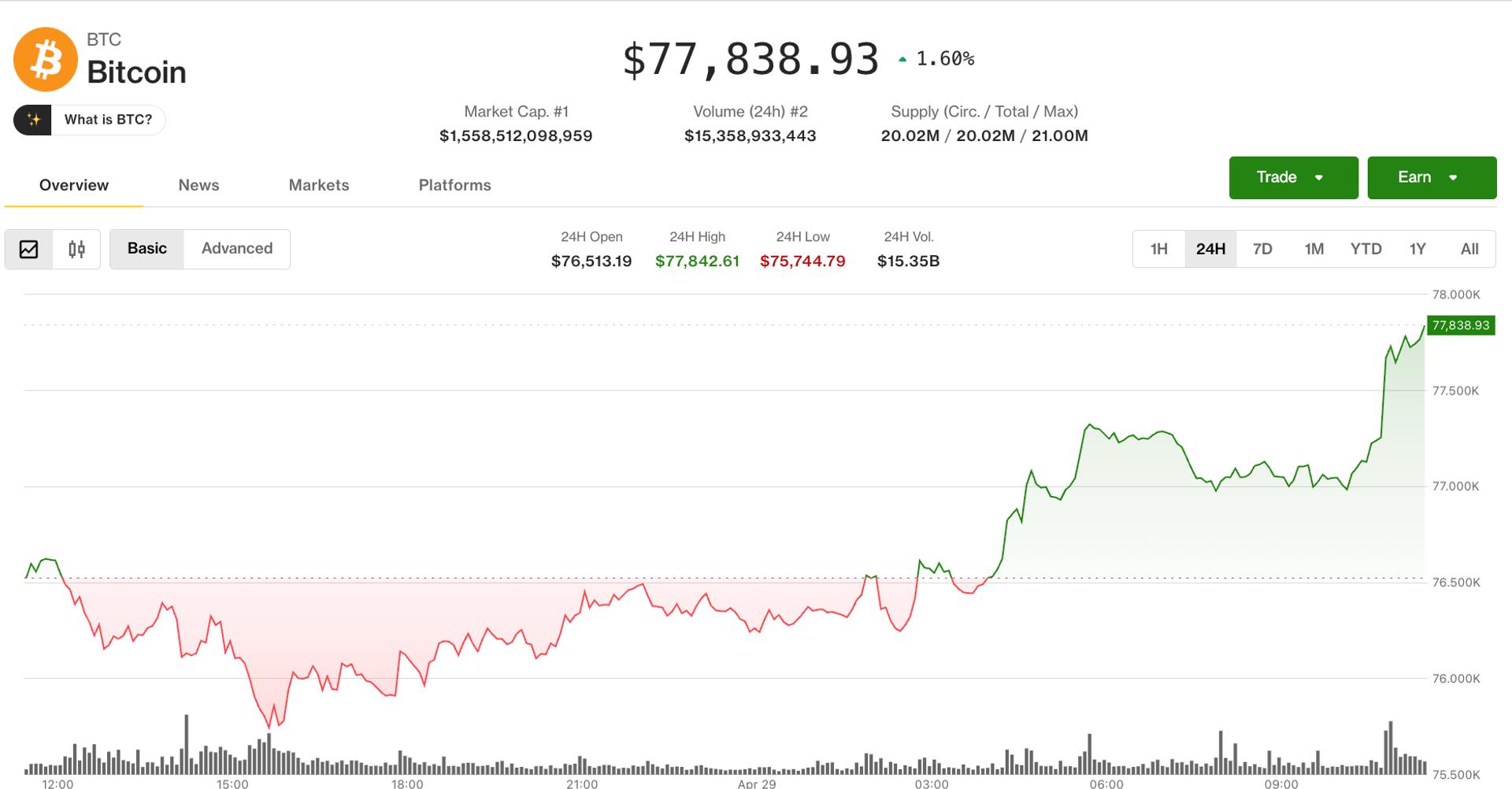 Bitcoin Bounces from $75,600 Support, Traders Eye $80,000 as Meme‑Coins Gain Momentum Ahead of Tech Earnings