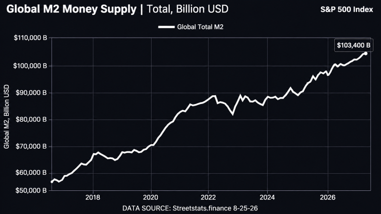 Global M2 Money Supply Hits Record as Bitcoin Jumps 21% in a Week