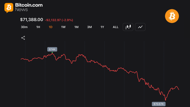 Strategy Sells 32 BTC as Bitcoin Slides Below $71,000, Triggering $627M in Liquidations