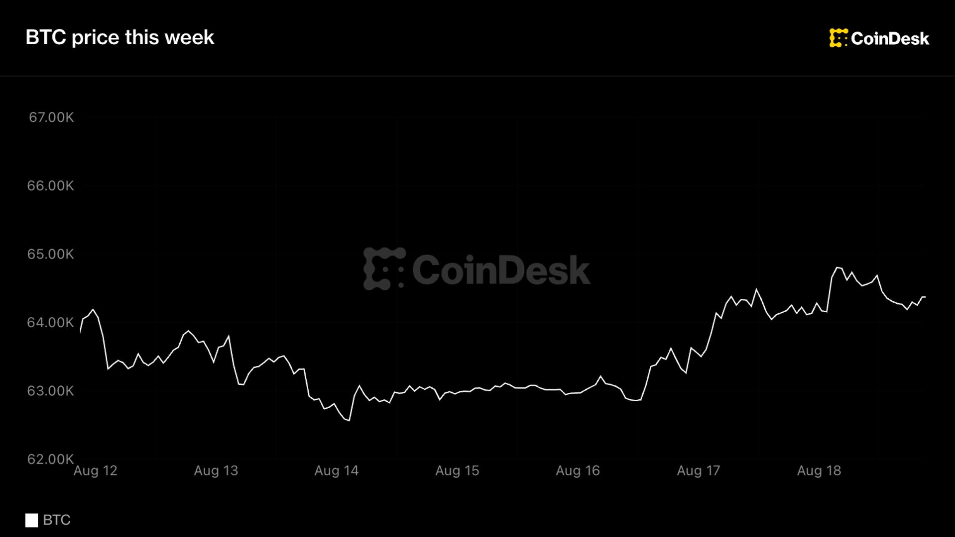 Bitcoin's Calm Holds as Bond Yields Rattle Markets, Fed Minutes Loom