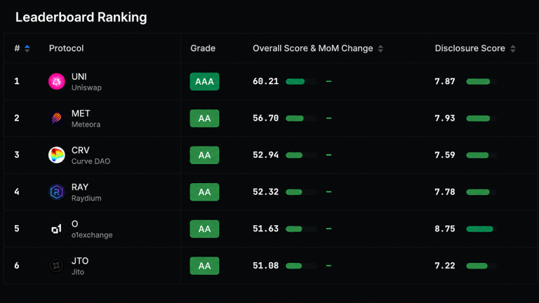 Defillama and Forgd Launch Token Ratings for 128 Digital Assets