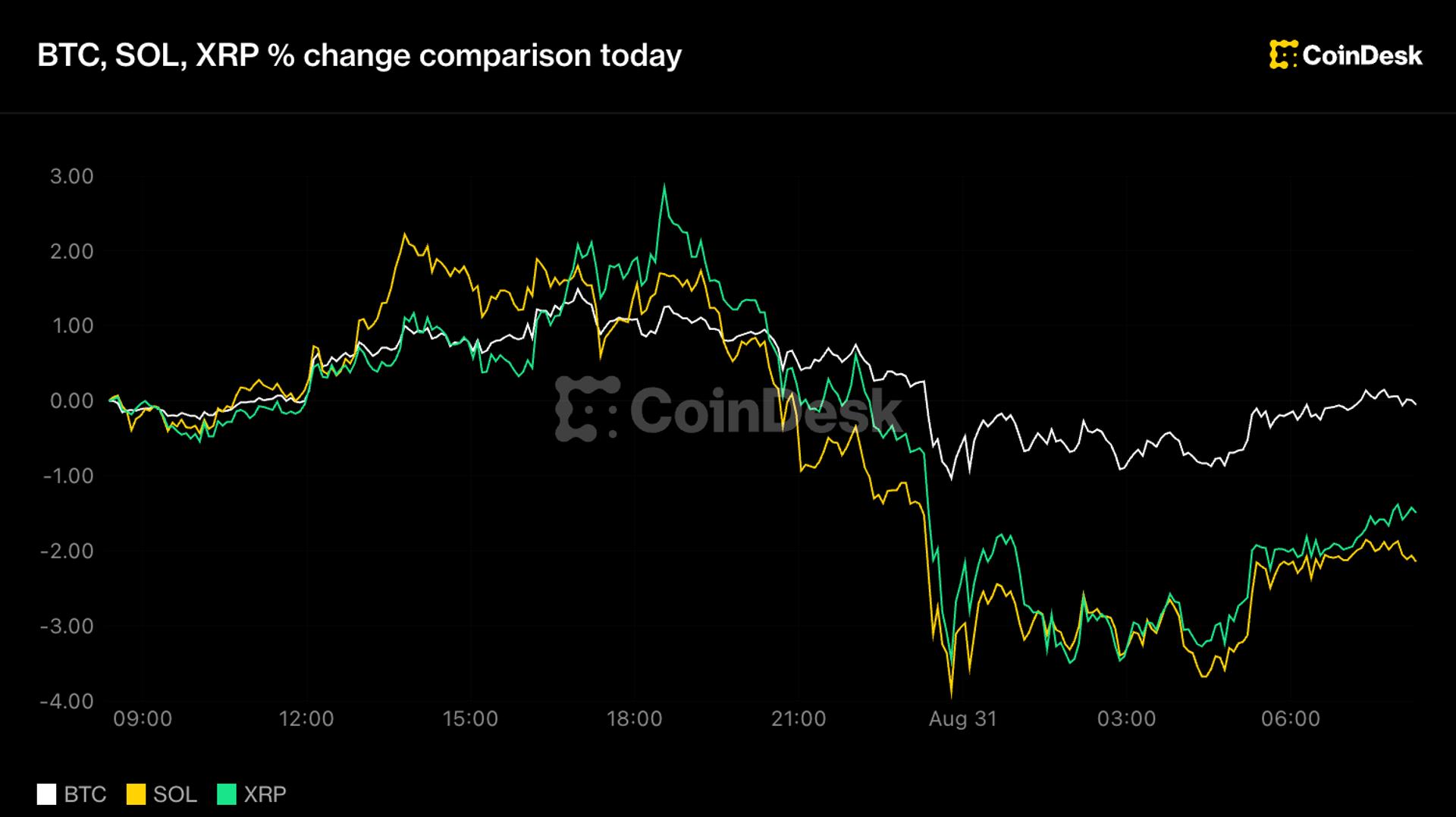 Bitcoin Holds Below $78K as Dollar Strength Caps Crypto