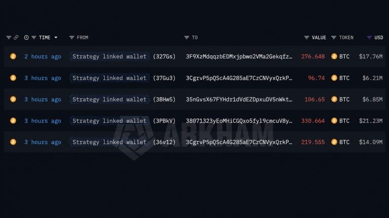 Strategy-linked wallet moves 1,030 BTC days after third sale of 2026