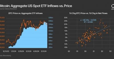 Bitcoin ETFs See $91M Outflows, Ethereum ETFs Draw $82M on June 9