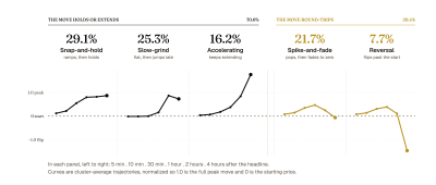 Prediction Market Reactions Unpredictable, Challenging Efficiency Assumptions