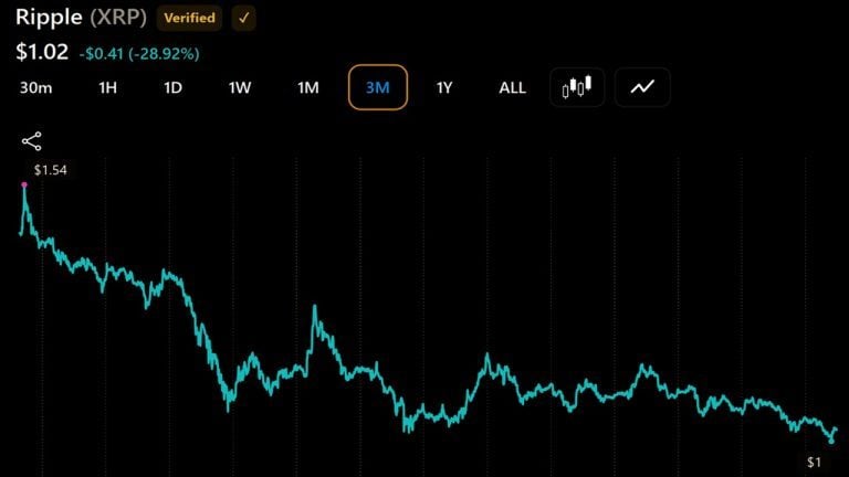 XRP Whale Wallets Grow by 32 as Market Cap Slips 29%