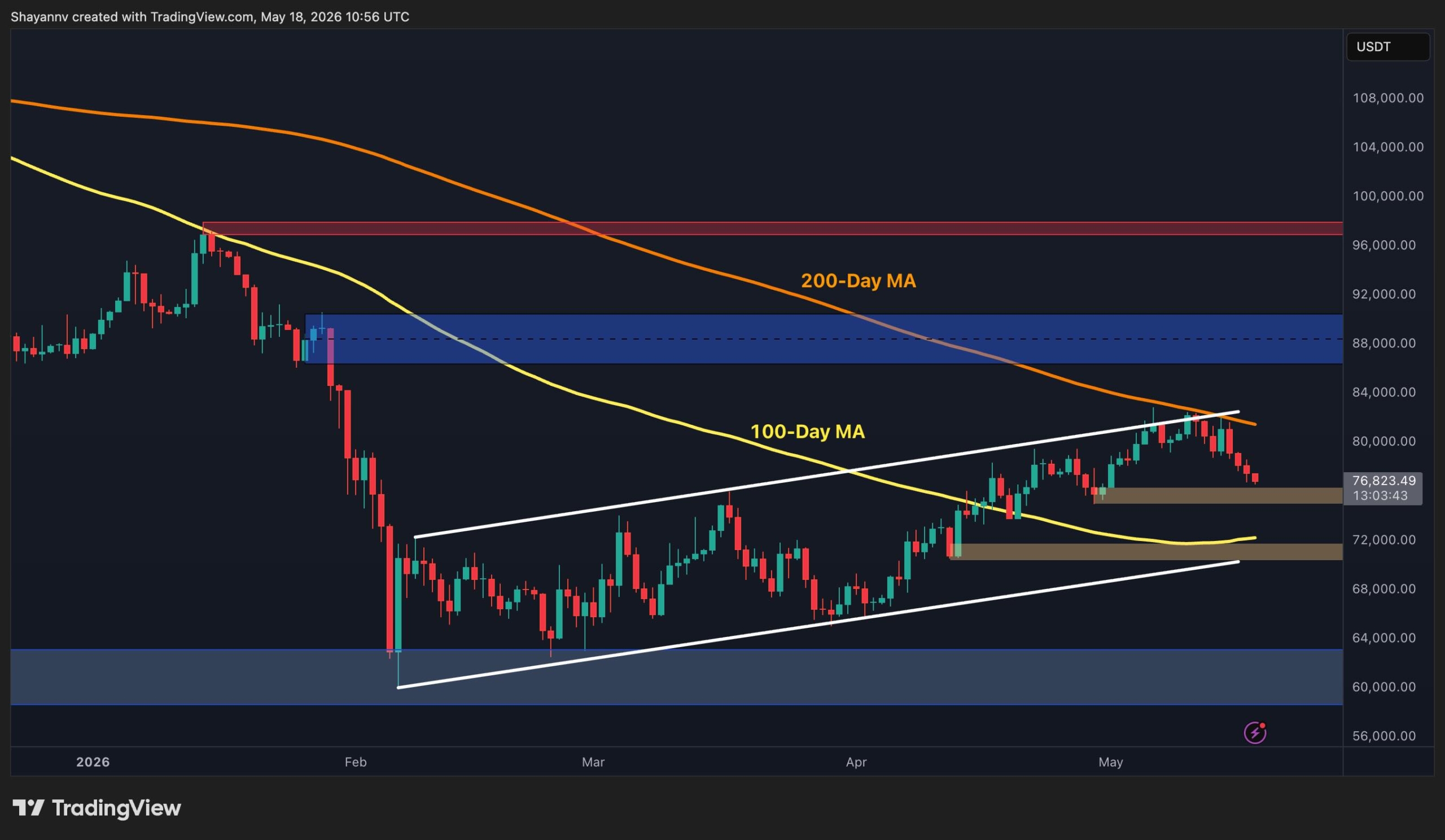Bitcoin Struggles at $75k Support After Breaking Below $80k Channel