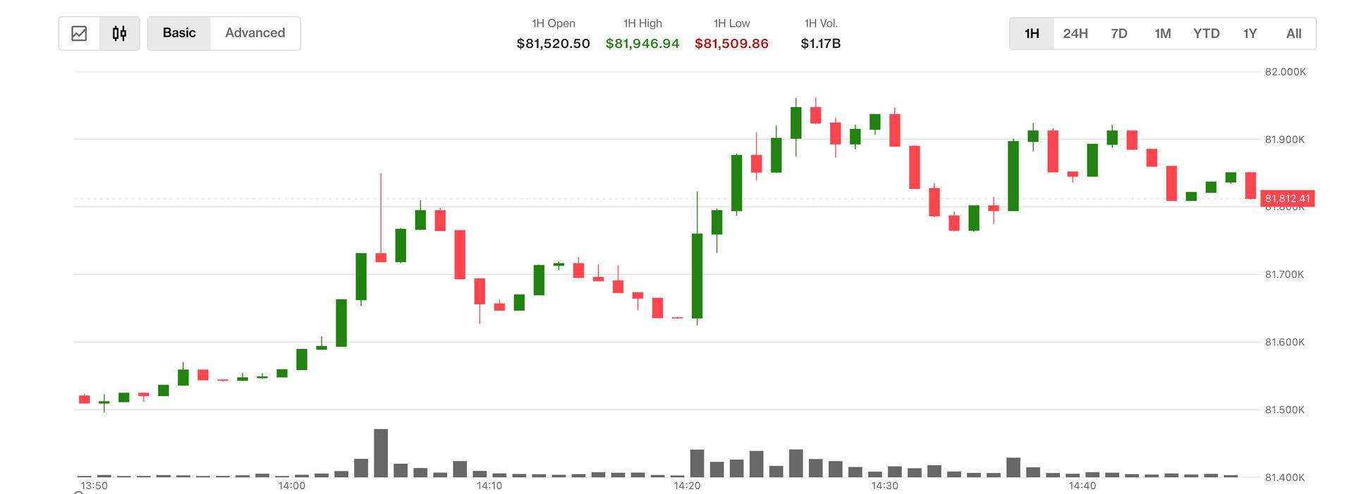 Bitcoin Nears $82,000 as Oil Plunges on Iran Deal Hopes