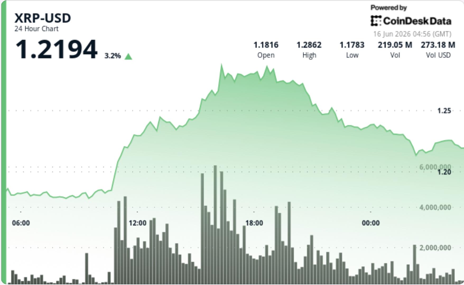 XRP Rally Fades After Touching $1.25 as Traders Take Profit
