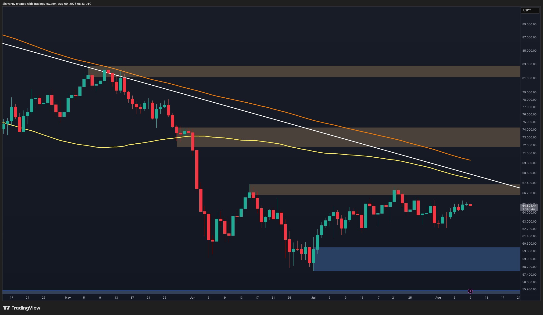 La reprise du Bitcoin bute sur une résistance à 65,8 K$