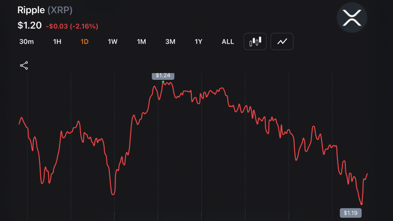 XRP Hits New 2026 Low at $1.188 as Broader Sell-Off Accelerates