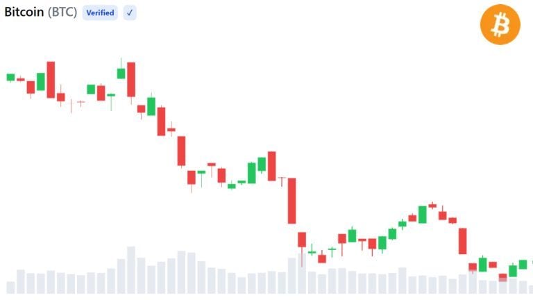 Bitcoin short-term holder cost basis dips below long-term level, signaling bear market end