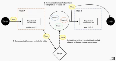 Open Intents Framework Aims to Unify Blockchains With Token-Free Design