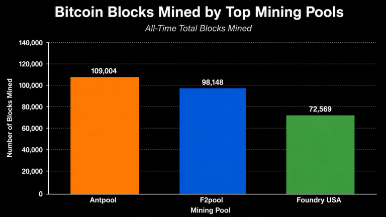 Unknown Miners Have Mined More Bitcoin Blocks Than Any Single Pool, Data Shows