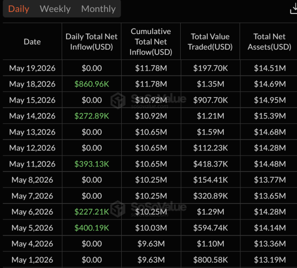 US Spot Bitcoin ETFs See $201.9M Outflow, Ending Nine-Day Inflow Streak