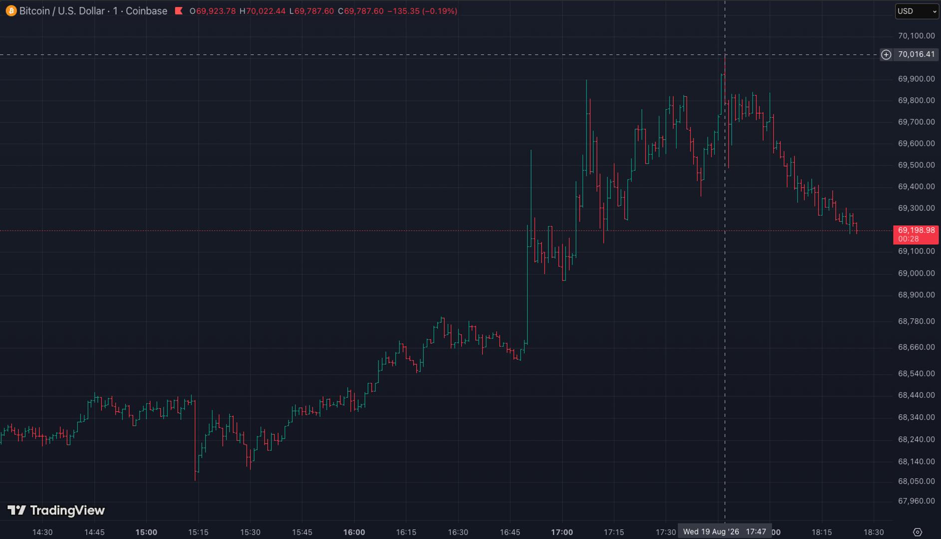 Bitcoin Tops $70K for First Time Since June, Capping 7% Wednesday Jump