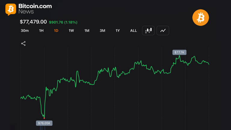 Bitcoin Hits $77,831 as Middle East Peace Hopes Fuel Rally