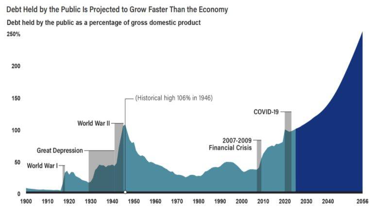 U.S. Debt Crosses $40 Trillion as Interest Costs Raise Market Worries
