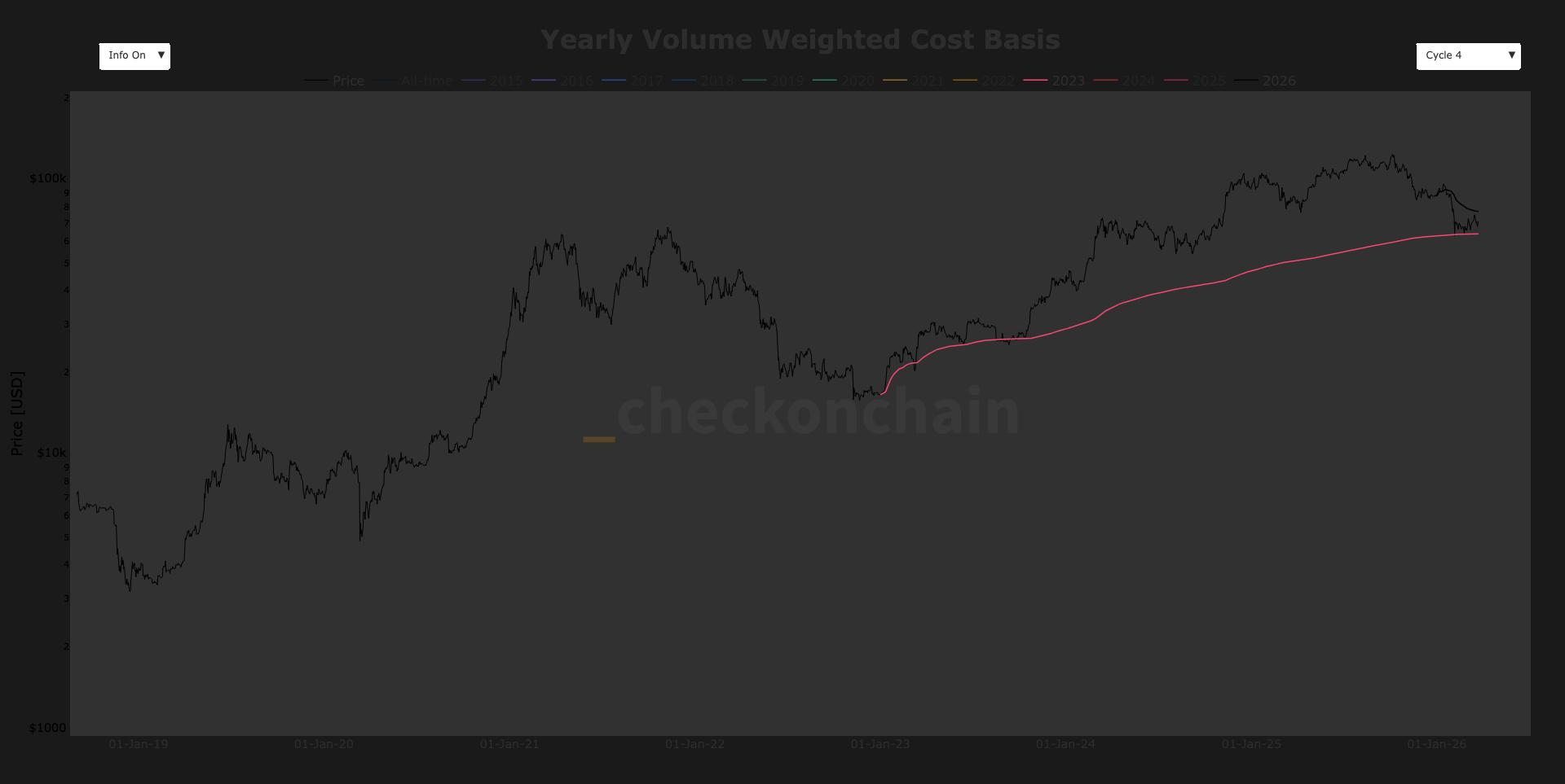Bitcoin Defends $60,000 Cost Basis Support Amid Market Consolidation