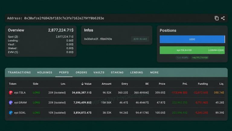 Hyperliquid Whale Closes $98M Bitcoin Long at $9M Loss, Pivots to 20x Tesla Bet