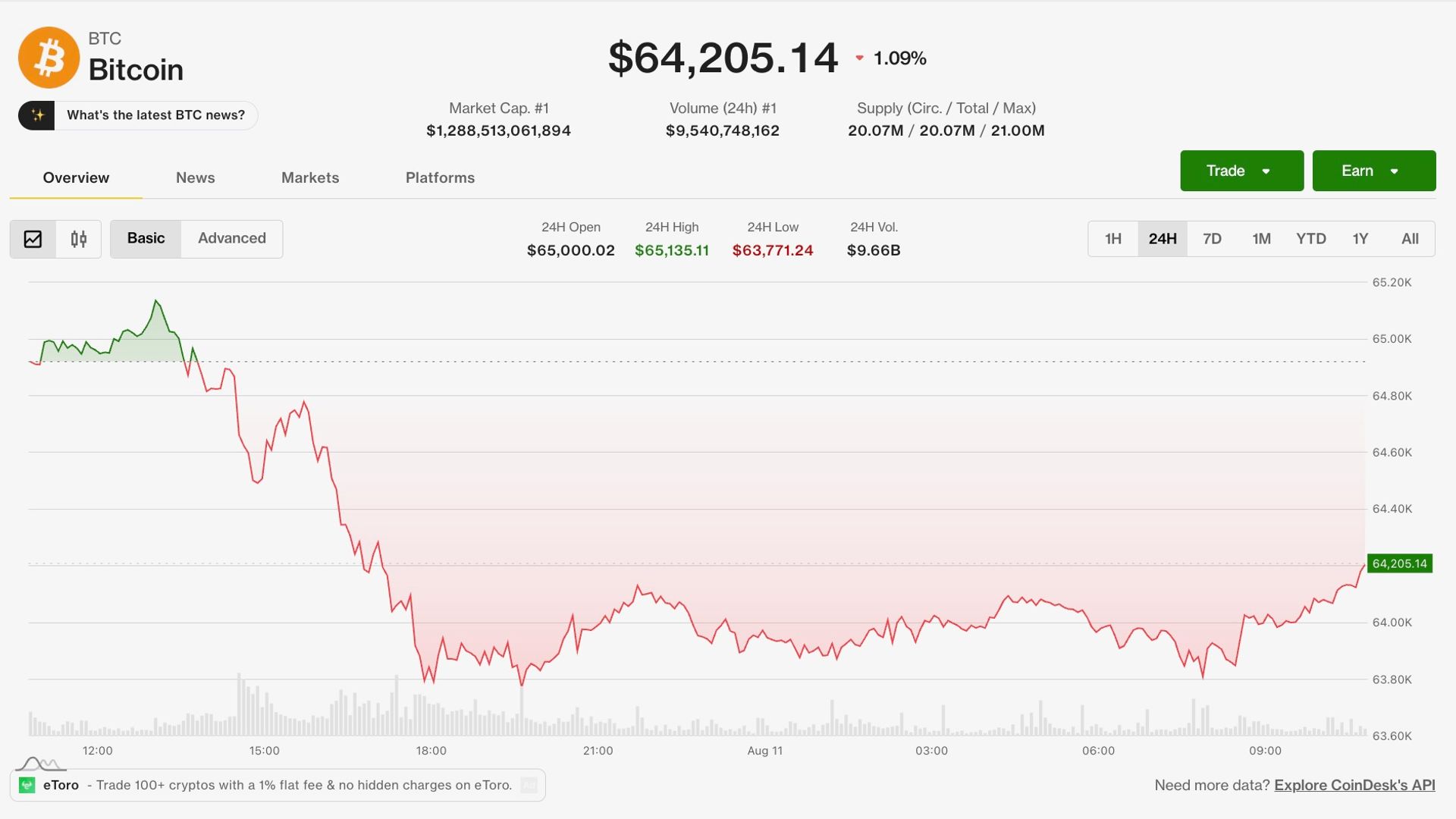 Bitcoin Holds Below $65K, XRP Nears $1 as Oil Rebound Complicates CPI Outlook