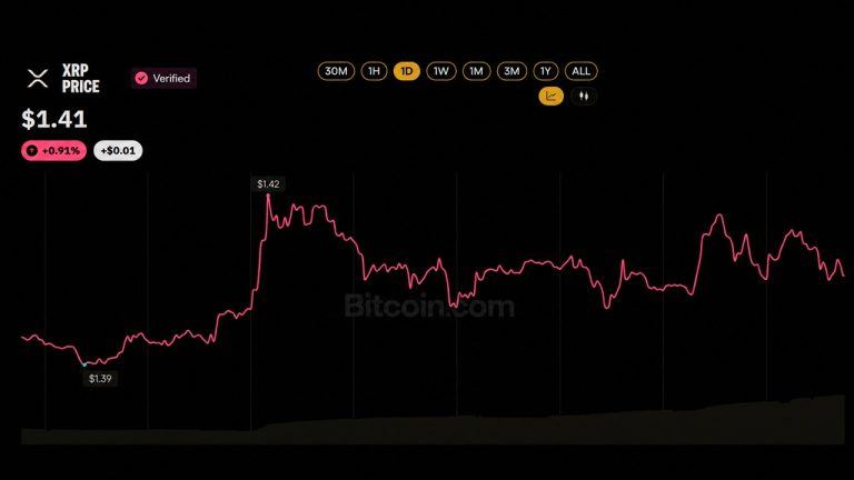US Spot XRP ETFs Draw $11.3M Inflows as Token Sinks 8%