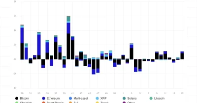 Digital Asset Funds See $1.47 Billion in Weekly Outflows, Third-Largest of 2026
