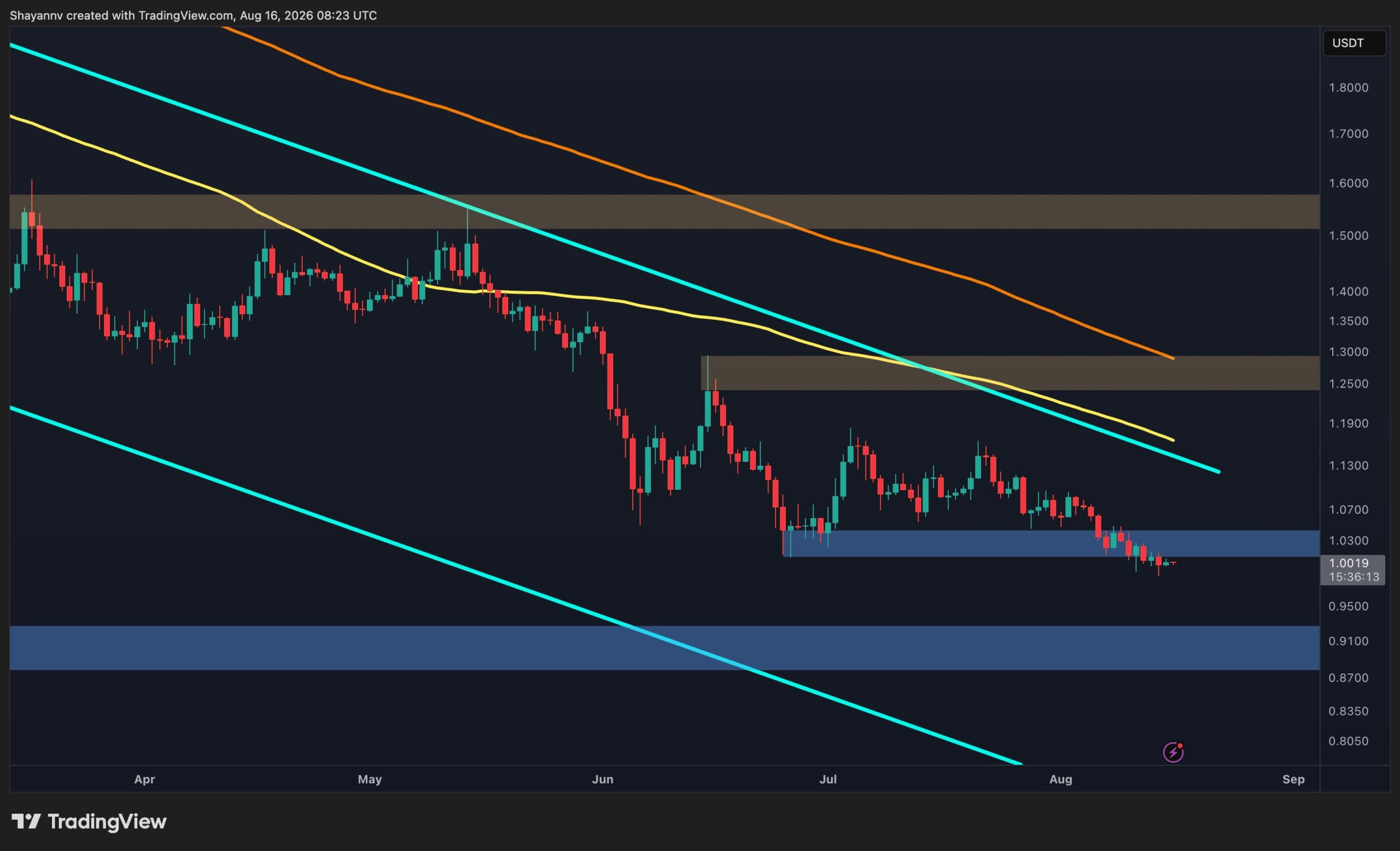 XRP Hovers Near $1 as Bearish Structure Persists
