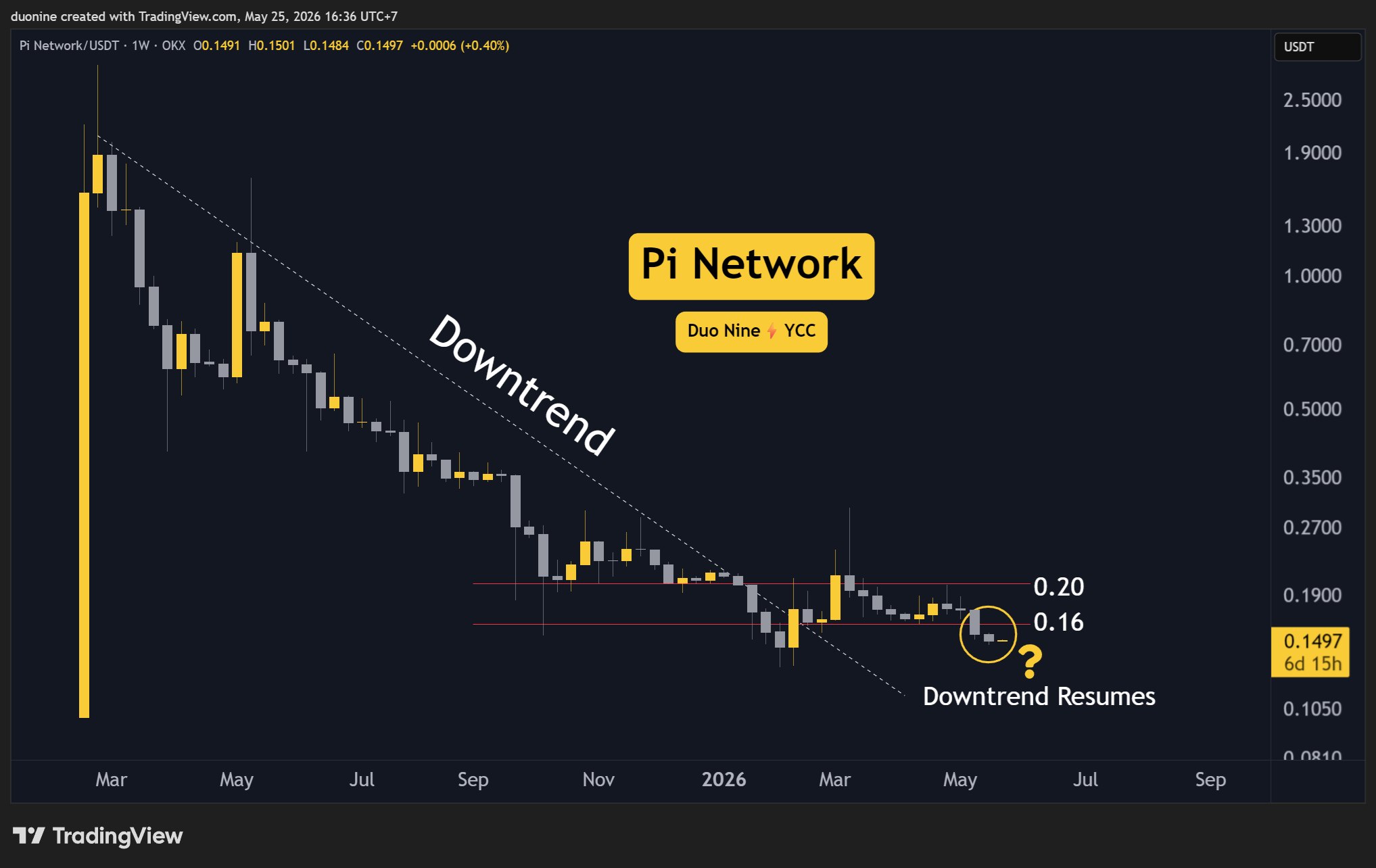 PI Network Tests $0.15 Support After 96% Correction as Selling Momentum Fades