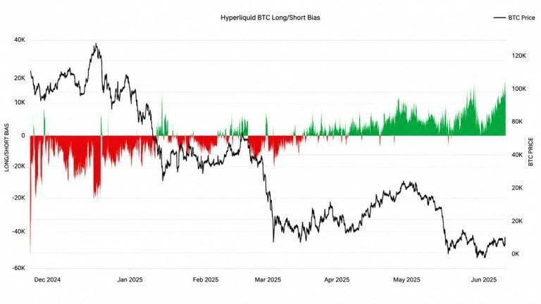 Hyperliquid Traders Pile Into Record Bitcoin Longs, Glassnode Data Shows