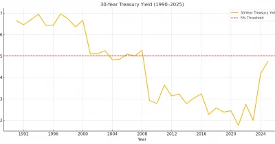 30-Year Treasury Yields Near 5% Threshold, Risk Assets Under Pressure