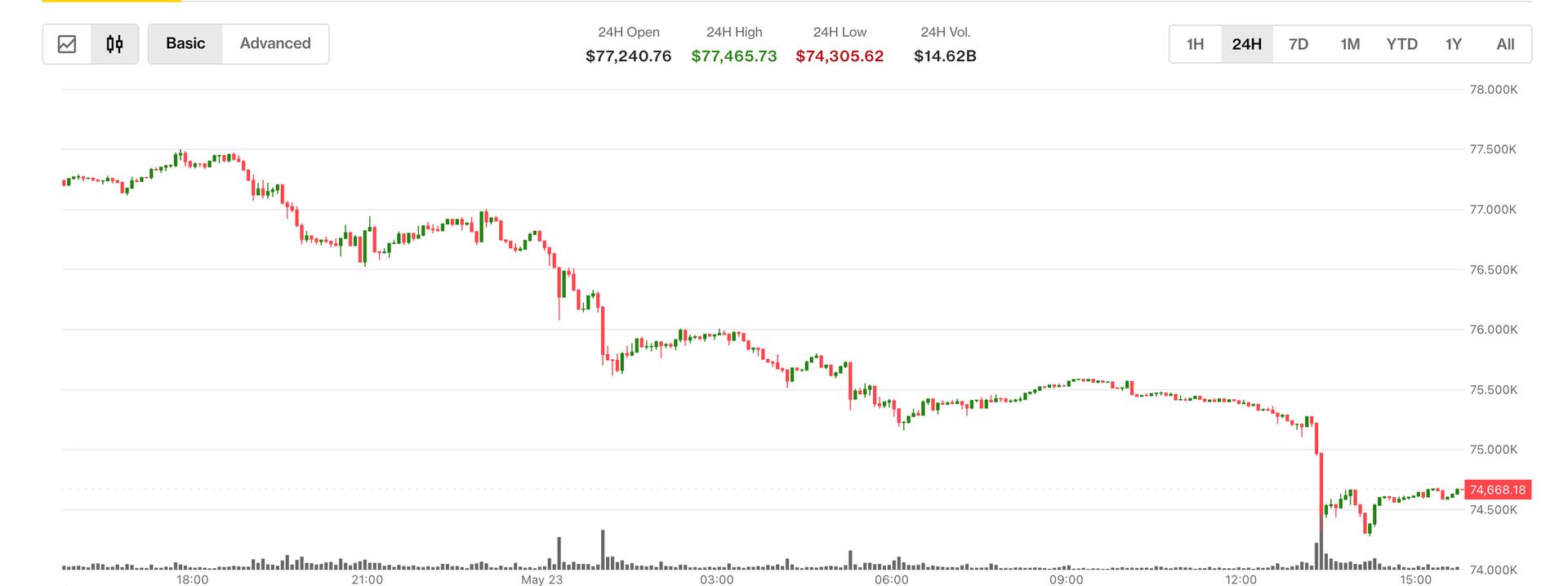 Bitcoin ETFs Bleed $2.26 Billion in Two Weeks as Price Sinks to $74,300