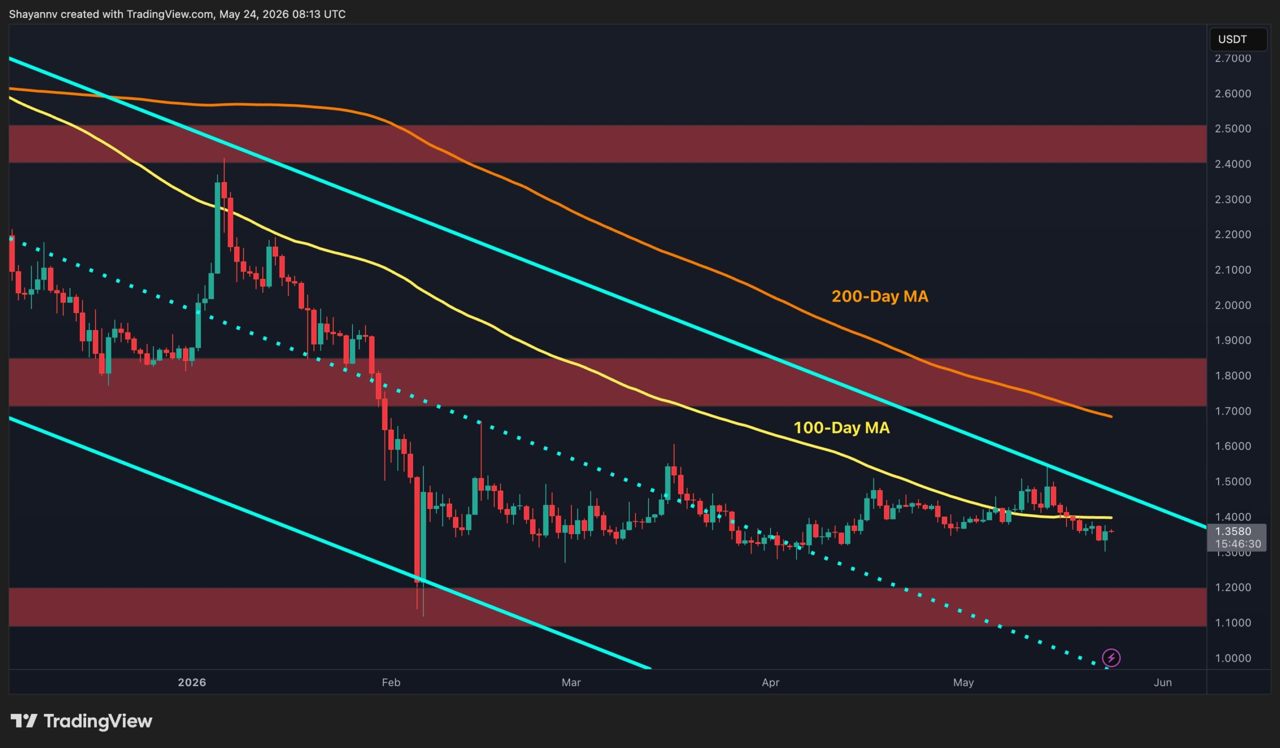 XRP、100日移動平均線付近で推移—保ち合いが差し迫ったブレイクアウトを示唆