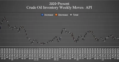 US Crude Inventories Drop 6.75 Million Barrels, Nearly Double Forecast