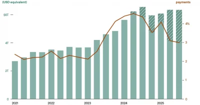 China's SWIFT Payment Share Dips to 2.85% in April