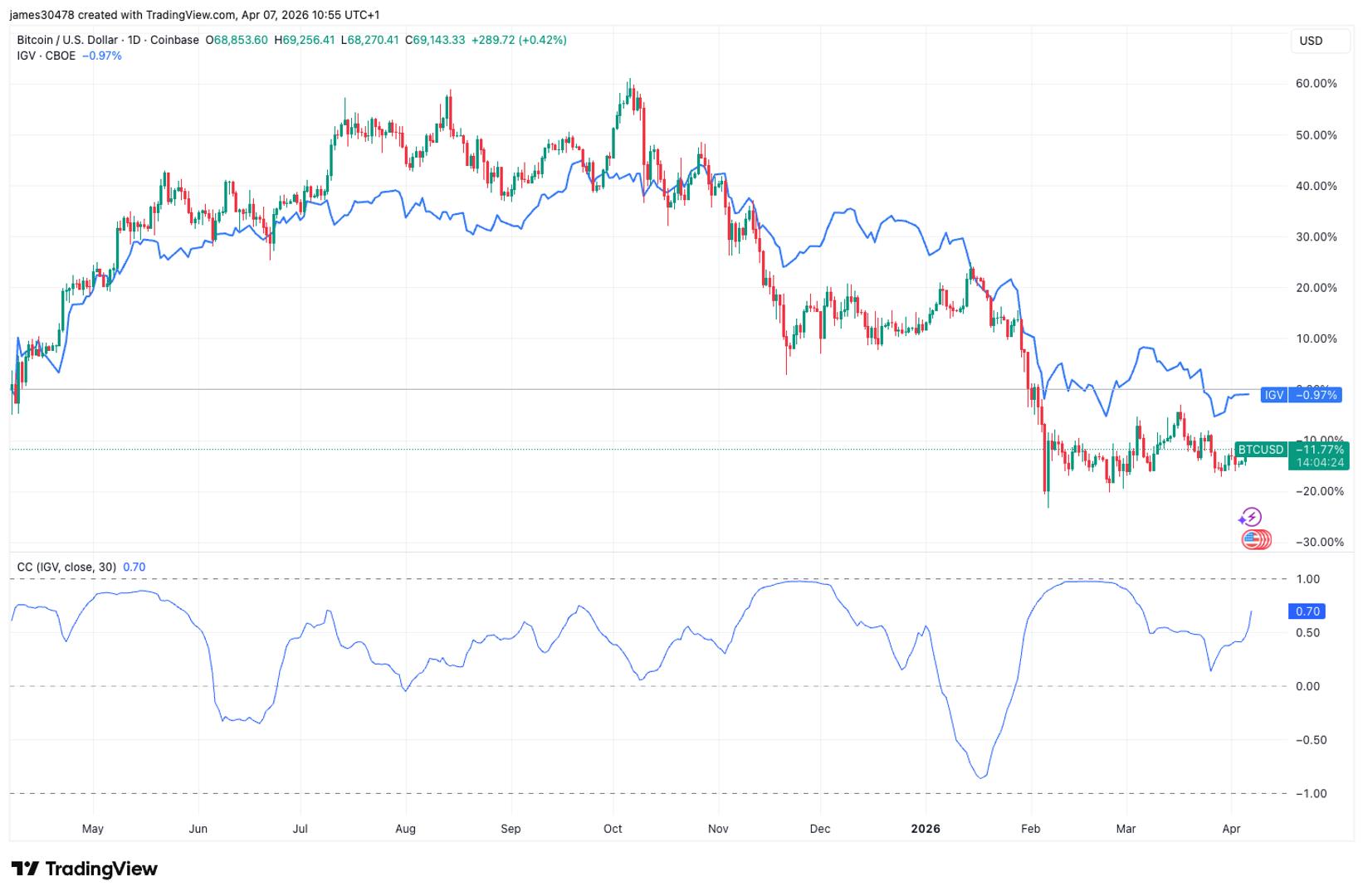 Bitcoin Decouples from Software Stocks as Iran Conflict Sparks Divergence