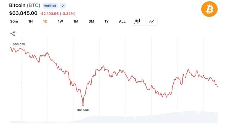 Bitcoin Flash Crashes to $61K, Wiping Out $636M in Longs