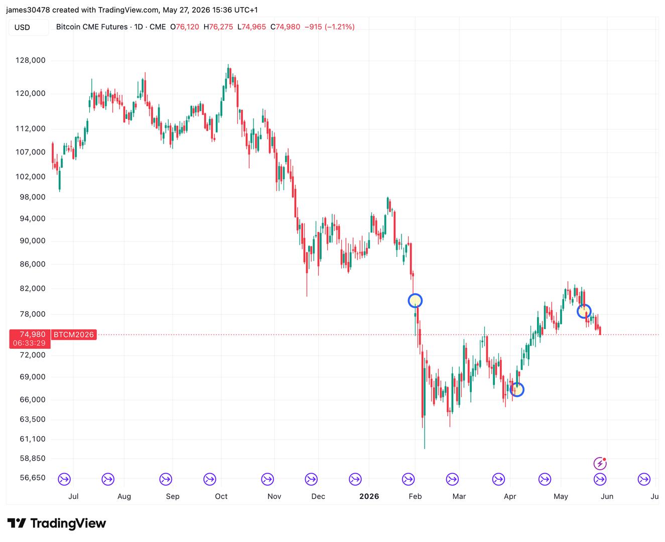 CME Closes Weekend Bitcoin Futures Gap, Three Gaps Still Open