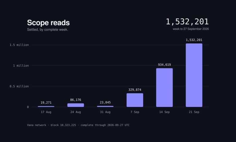 Vana Foundation Completes Expanded Staking in Vega Upgrade, Ties Rewards to Data-Read Fees