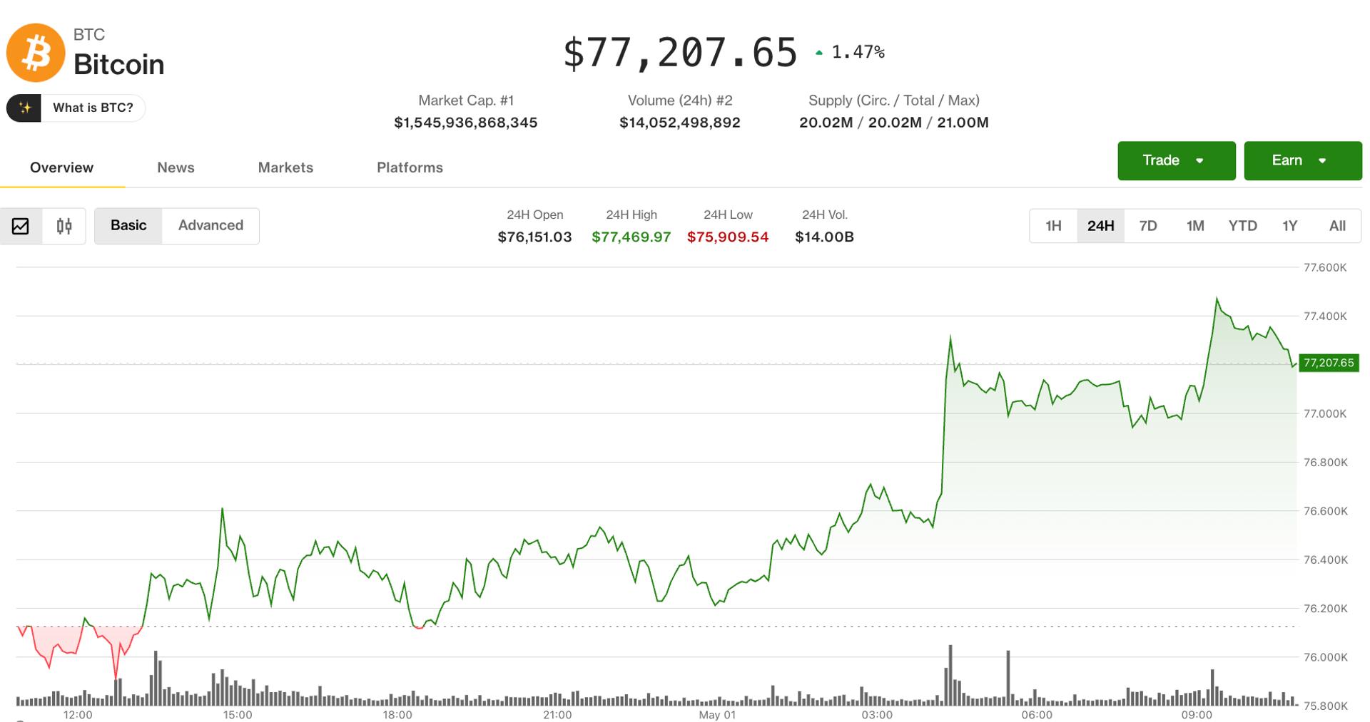 Bitcoin Hits $77,000 After Holding $75,000 Support, Traders Remain Cautious