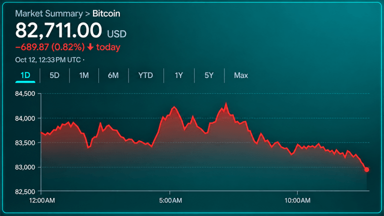 Bitcoin Stalls Below $84,000 as Momentum Fades