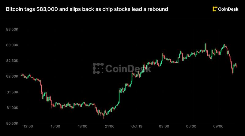 Bitcoin Pokes Above $83K Before Sellers Step In; Chip Stocks Bounce Back