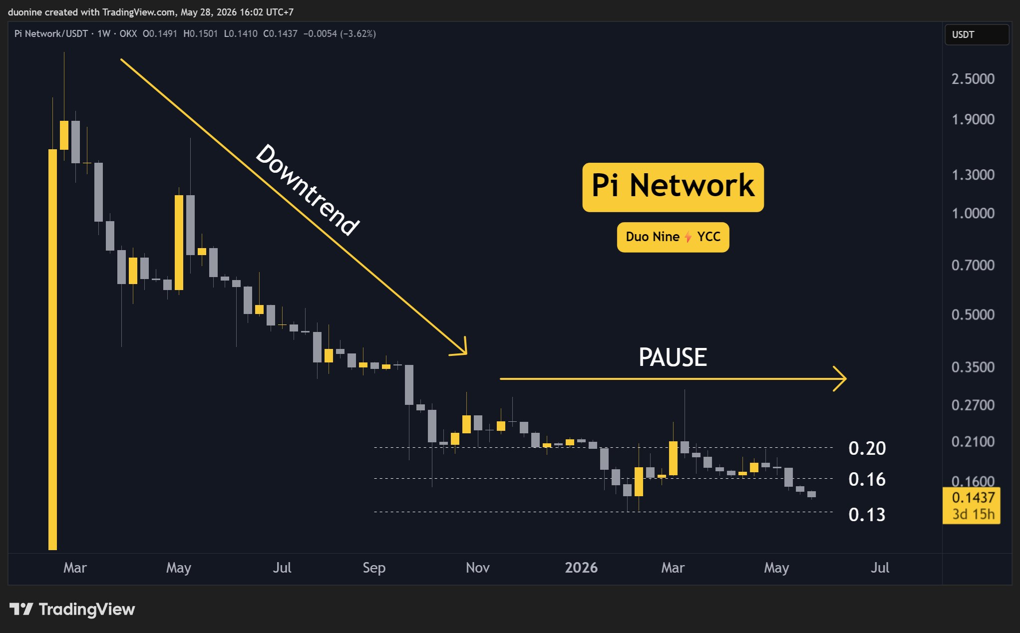 PI Price Drops Toward $0.13 as Key Support Hangs in Balance