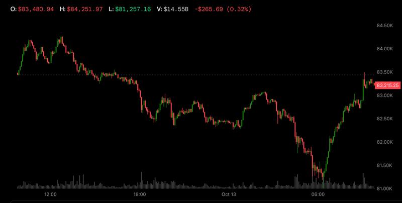 Bitcoin Rebounds Above $83,000, Shrugs Off Korean Chip Selloff and Nasdaq Futures Weakness