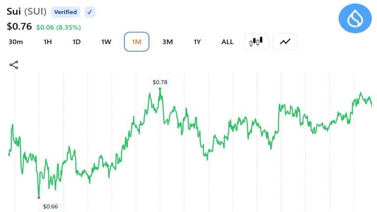 Analysts Set SUI Price Targets at $5, $8, and $13 — But Chart Says Wait