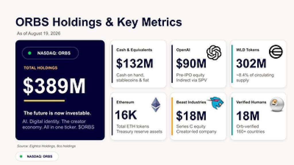 Eightco Holdings Buys Back 14M Shares, Discloses $389M Treasury