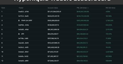 Hyperliquid Open Interest Hits $2B as Quarterly Volume Reaches $646B