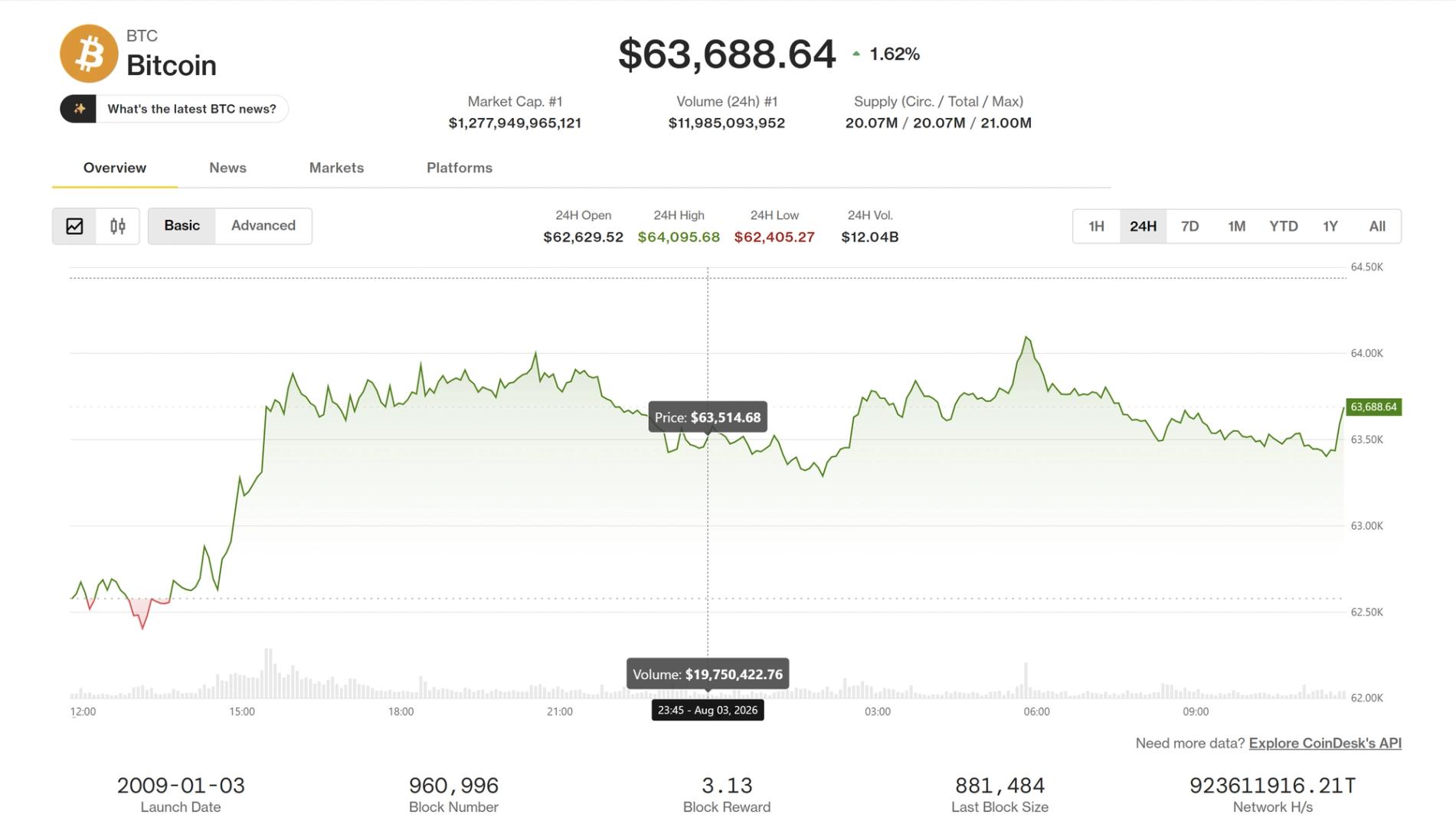 Bitcoin Climbs Toward $64,000 as Cardano Gains, Strategy Selling Eases